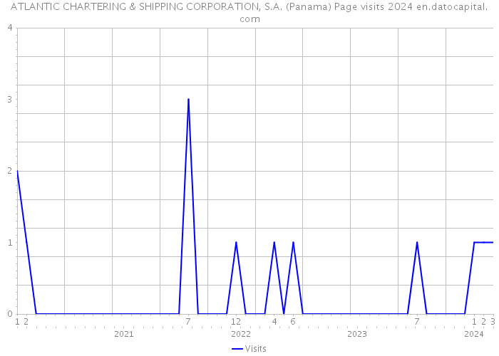 ATLANTIC CHARTERING & SHIPPING CORPORATION, S.A. (Panama) Page visits 2024 