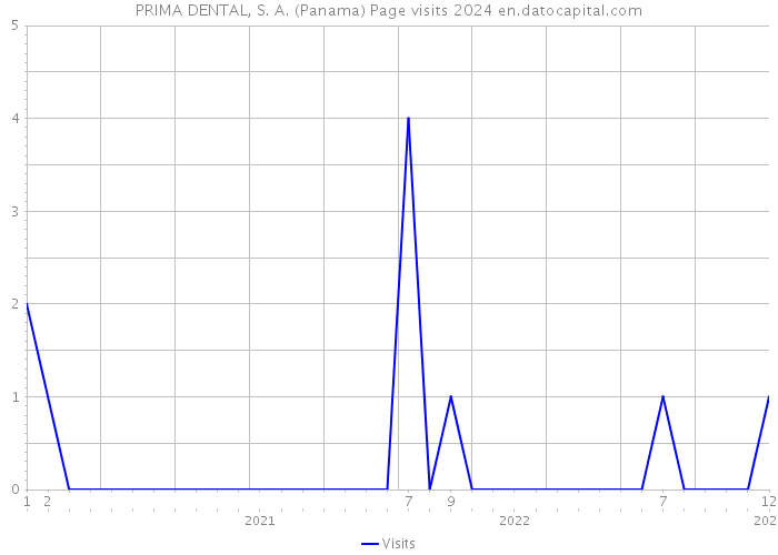 PRIMA DENTAL, S. A. (Panama) Page visits 2024 