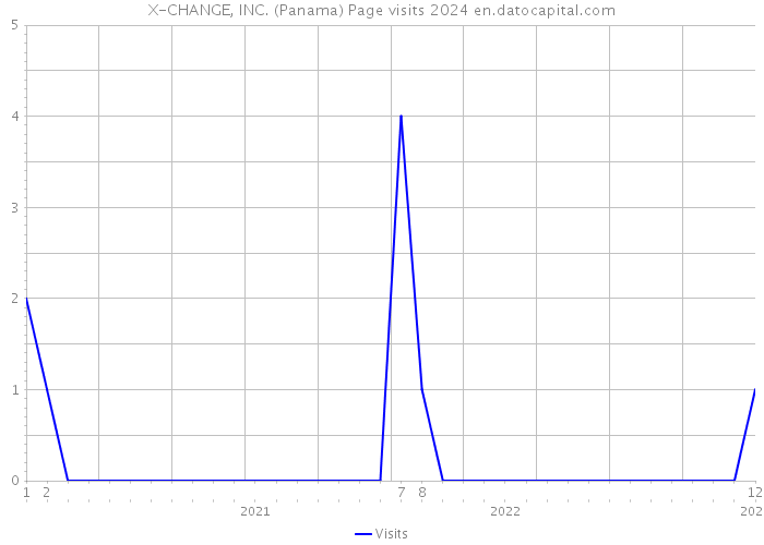 X-CHANGE, INC. (Panama) Page visits 2024 