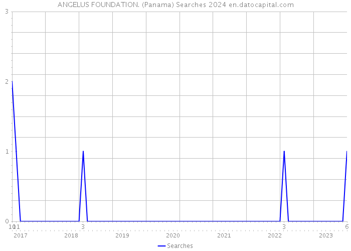 ANGELUS FOUNDATION. (Panama) Searches 2024 