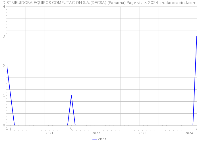 DISTRIBUIDORA EQUIPOS COMPUTACION S.A.(DECSA) (Panama) Page visits 2024 
