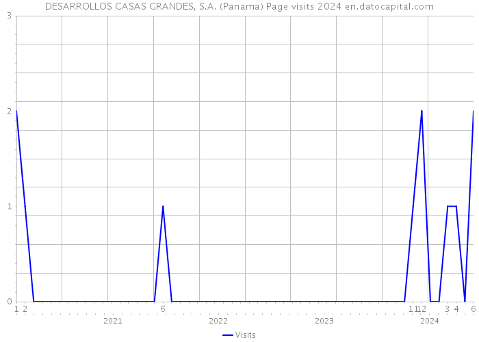 DESARROLLOS CASAS GRANDES, S.A. (Panama) Page visits 2024 