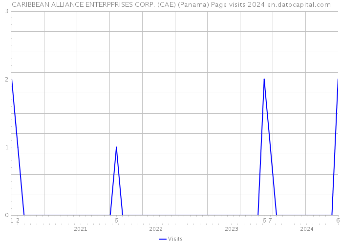 CARIBBEAN ALLIANCE ENTERPPRISES CORP. (CAE) (Panama) Page visits 2024 