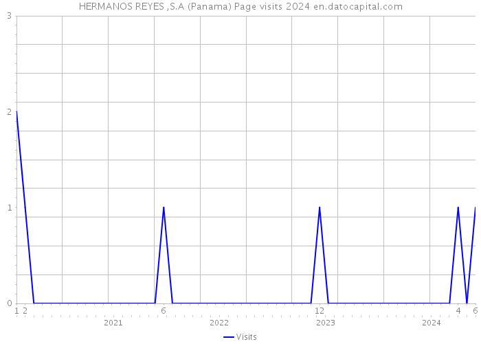 HERMANOS REYES ,S.A (Panama) Page visits 2024 