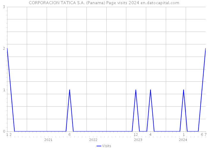 CORPORACION TATICA S.A. (Panama) Page visits 2024 