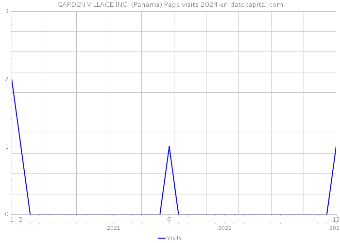 GARDEN VILLAGE INC. (Panama) Page visits 2024 