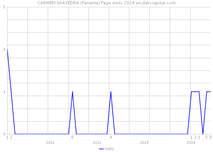CARMEN SAAVEDRA (Panama) Page visits 2024 