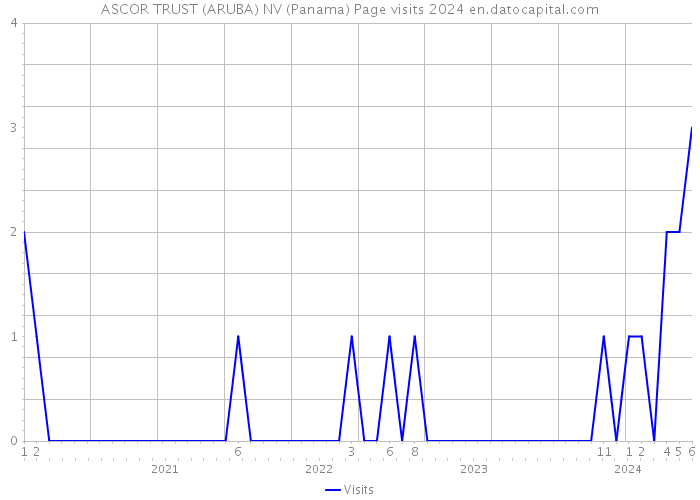 ASCOR TRUST (ARUBA) NV (Panama) Page visits 2024 
