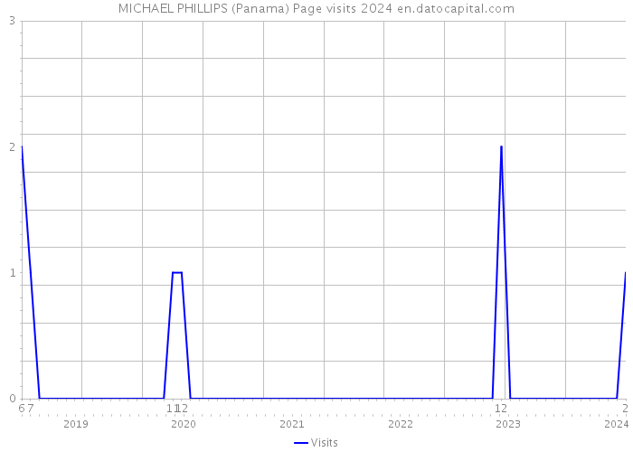 MICHAEL PHILLIPS (Panama) Page visits 2024 