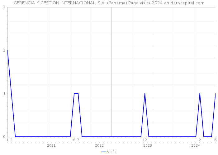 GERENCIA Y GESTION INTERNACIONAL, S.A. (Panama) Page visits 2024 