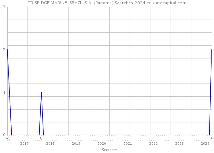 TRIBRIDGE MARINE-BRAZIL S.A. (Panama) Searches 2024 