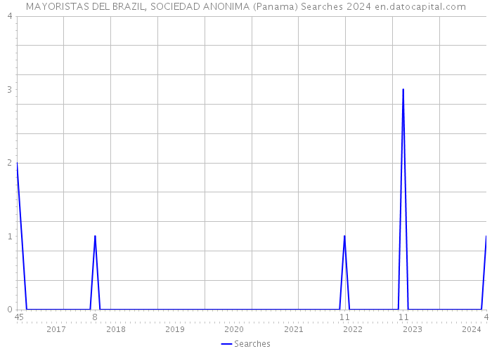 MAYORISTAS DEL BRAZIL, SOCIEDAD ANONIMA (Panama) Searches 2024 