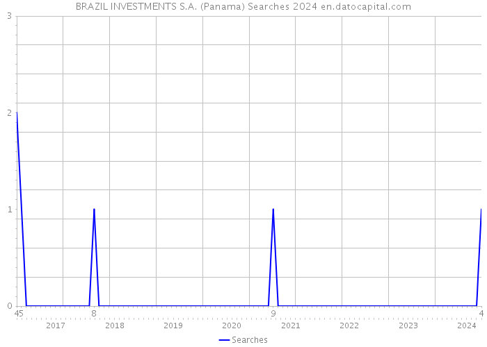 BRAZIL INVESTMENTS S.A. (Panama) Searches 2024 