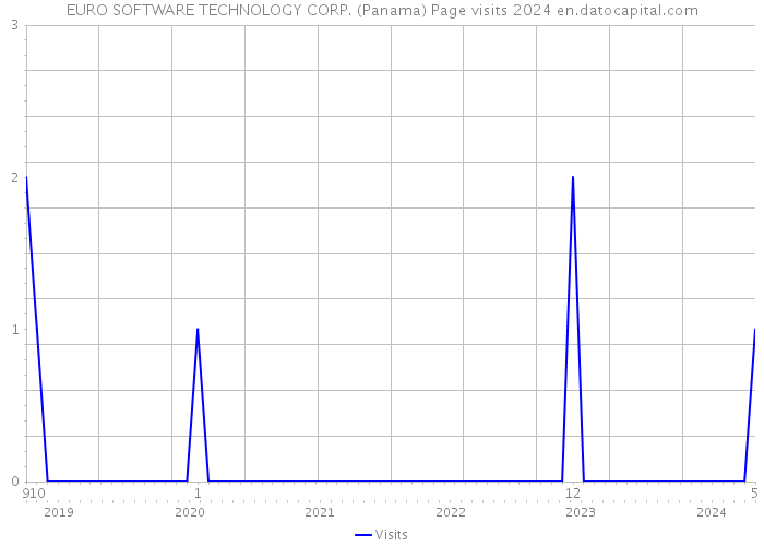 EURO SOFTWARE TECHNOLOGY CORP. (Panama) Page visits 2024 