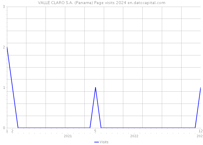 VALLE CLARO S.A. (Panama) Page visits 2024 