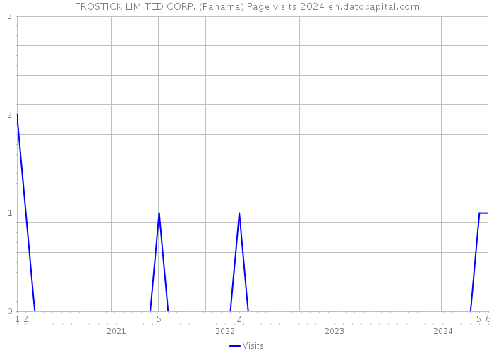 FROSTICK LIMITED CORP. (Panama) Page visits 2024 