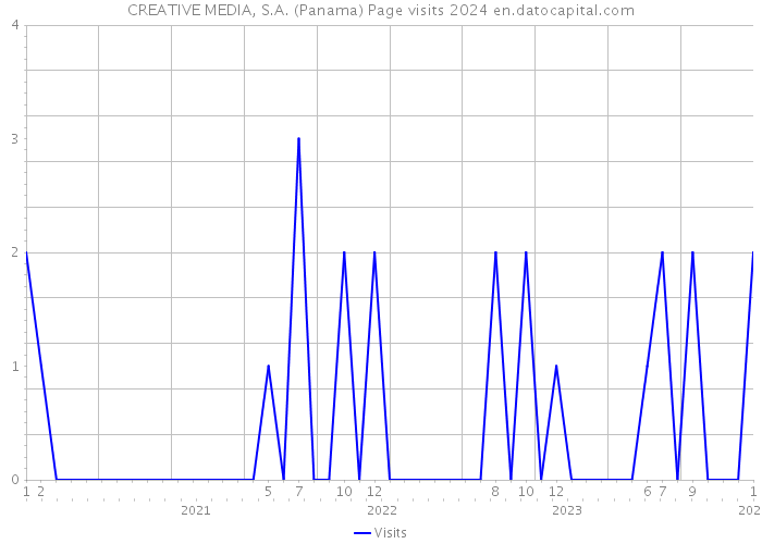 CREATIVE MEDIA, S.A. (Panama) Page visits 2024 