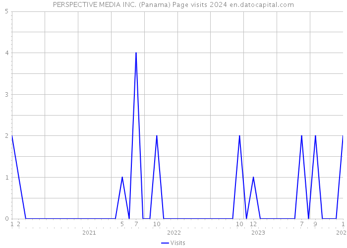 PERSPECTIVE MEDIA INC. (Panama) Page visits 2024 