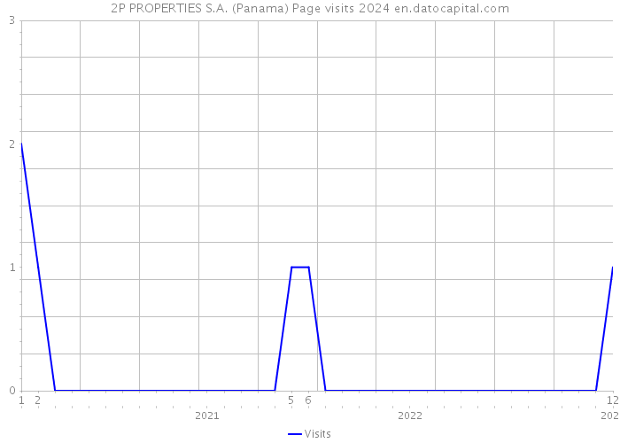 2P PROPERTIES S.A. (Panama) Page visits 2024 