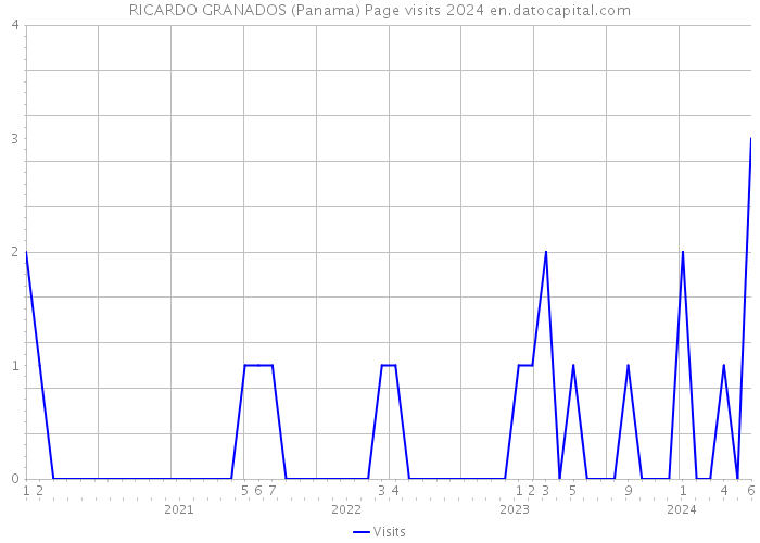 RICARDO GRANADOS (Panama) Page visits 2024 