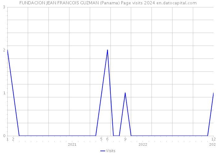 FUNDACION JEAN FRANCOIS GUZMAN (Panama) Page visits 2024 