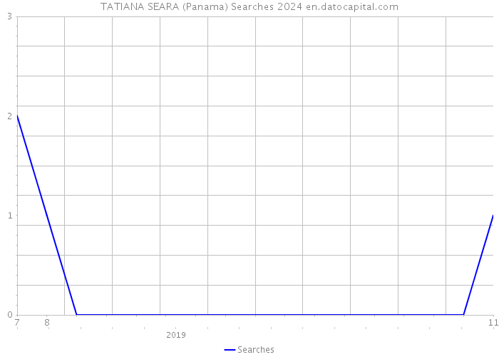 TATIANA SEARA (Panama) Searches 2024 