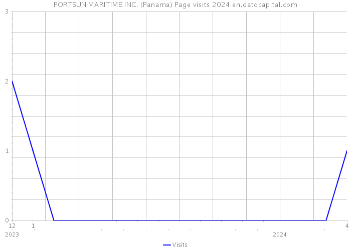 PORTSUN MARITIME INC. (Panama) Page visits 2024 