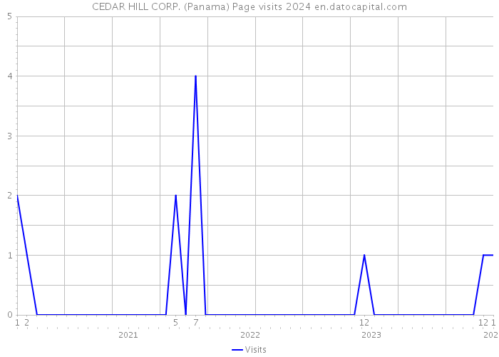 CEDAR HILL CORP. (Panama) Page visits 2024 