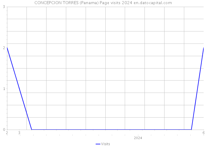 CONCEPCION TORRES (Panama) Page visits 2024 