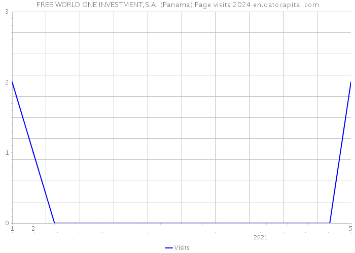 FREE WORLD ONE INVESTMENT,S.A. (Panama) Page visits 2024 