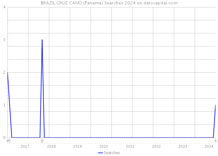 BRAZIL CRUZ CANO (Panama) Searches 2024 