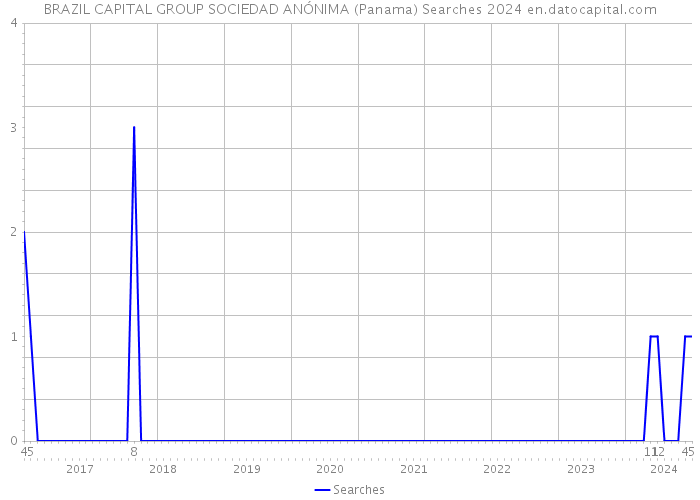 BRAZIL CAPITAL GROUP SOCIEDAD ANÓNIMA (Panama) Searches 2024 