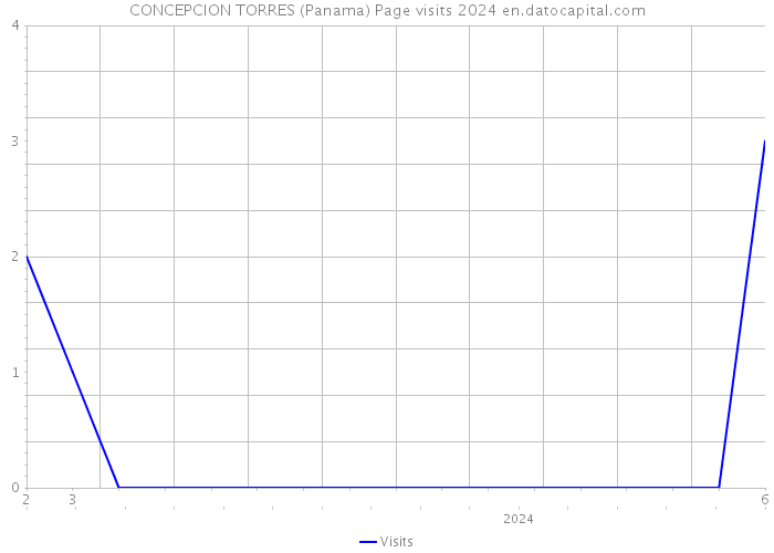 CONCEPCION TORRES (Panama) Page visits 2024 