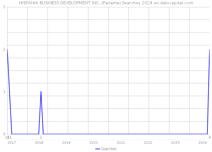 HISPANIA BUSINESS DEVELOPMENT INC. (Panama) Searches 2024 