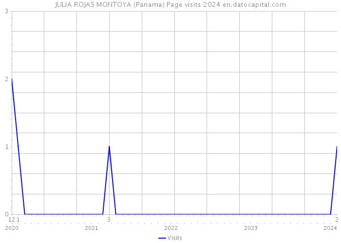 JULIA ROJAS MONTOYA (Panama) Page visits 2024 