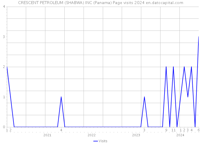 CRESCENT PETROLEUM (SHABWA) INC (Panama) Page visits 2024 