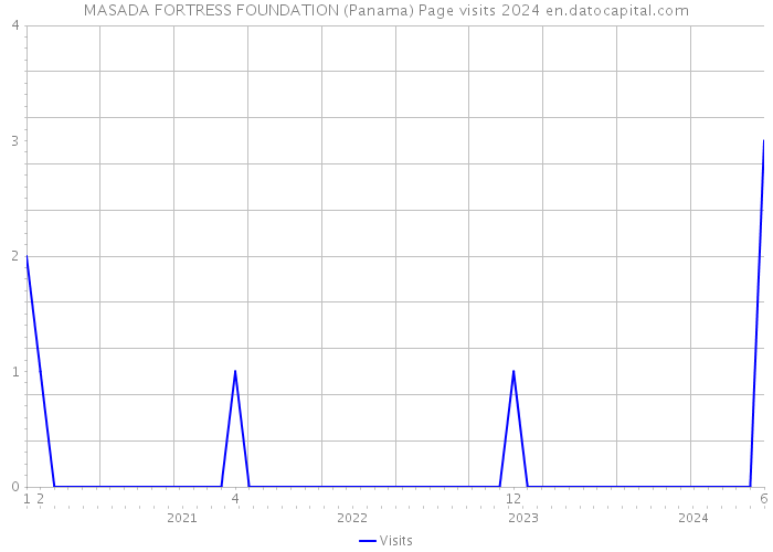 MASADA FORTRESS FOUNDATION (Panama) Page visits 2024 
