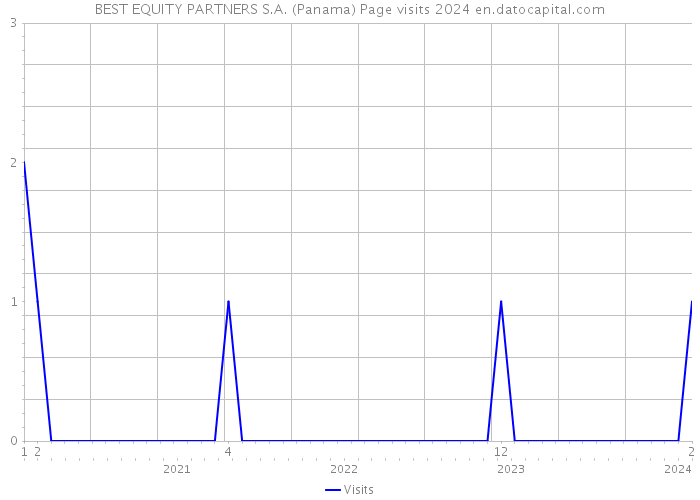 BEST EQUITY PARTNERS S.A. (Panama) Page visits 2024 