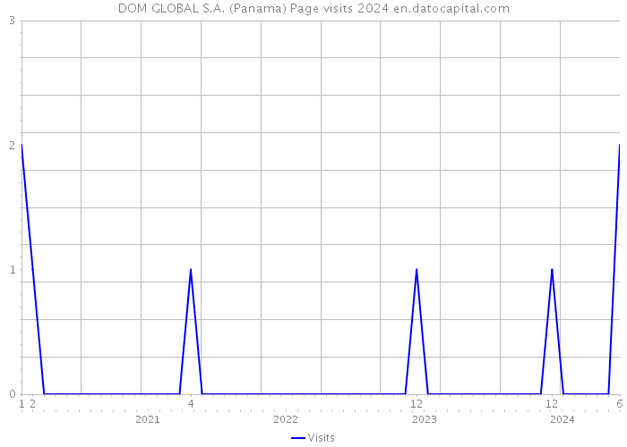 DOM GLOBAL S.A. (Panama) Page visits 2024 