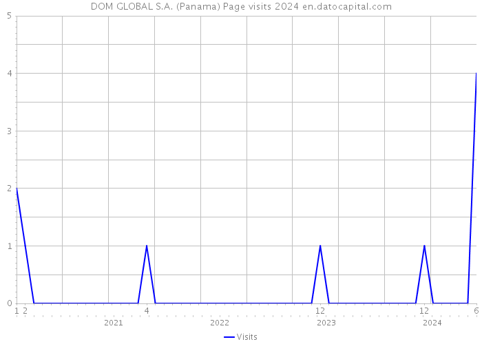 DOM GLOBAL S.A. (Panama) Page visits 2024 