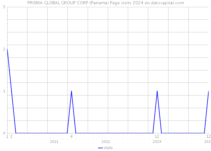PRISMA GLOBAL GROUP CORP (Panama) Page visits 2024 