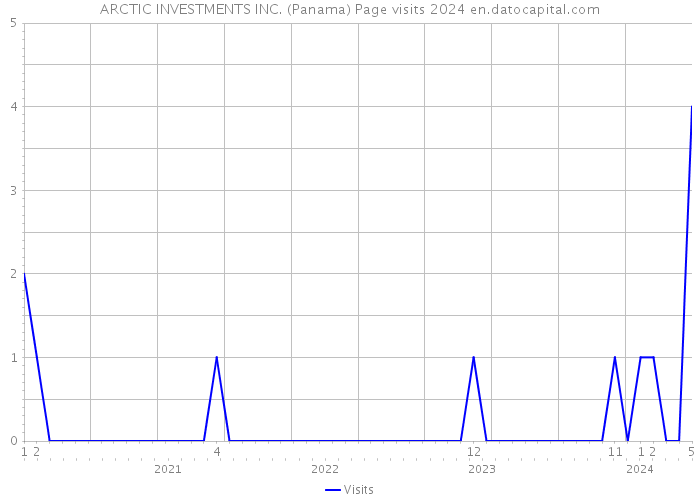 ARCTIC INVESTMENTS INC. (Panama) Page visits 2024 