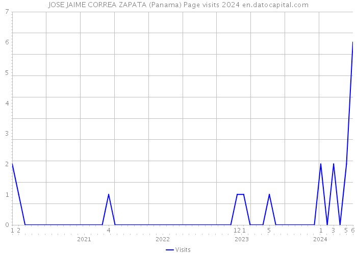 JOSE JAIME CORREA ZAPATA (Panama) Page visits 2024 