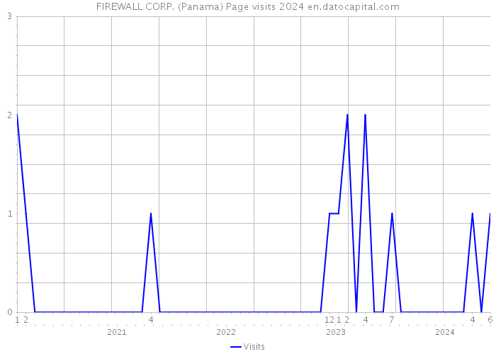 FIREWALL CORP. (Panama) Page visits 2024 