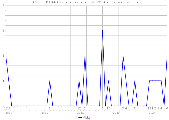 JAMES BUCHANAN (Panama) Page visits 2024 