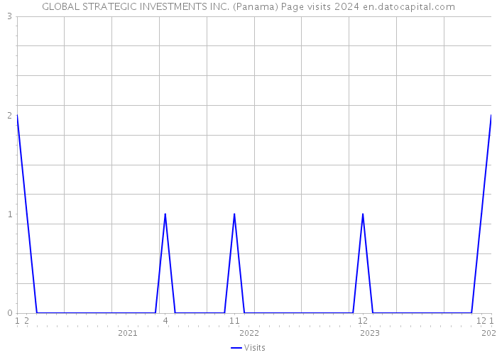GLOBAL STRATEGIC INVESTMENTS INC. (Panama) Page visits 2024 