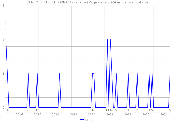 FEDERICO RICHELLI TORRANI (Panama) Page visits 2024 
