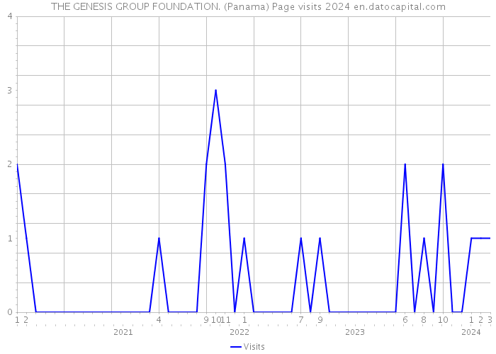 THE GENESIS GROUP FOUNDATION. (Panama) Page visits 2024 