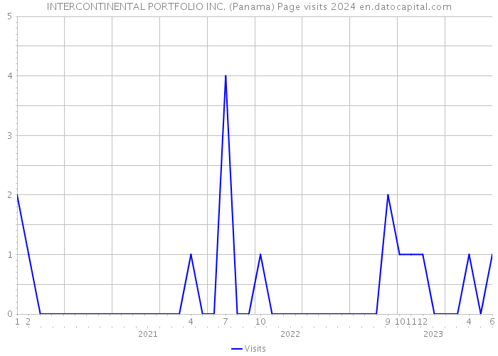 INTERCONTINENTAL PORTFOLIO INC. (Panama) Page visits 2024 