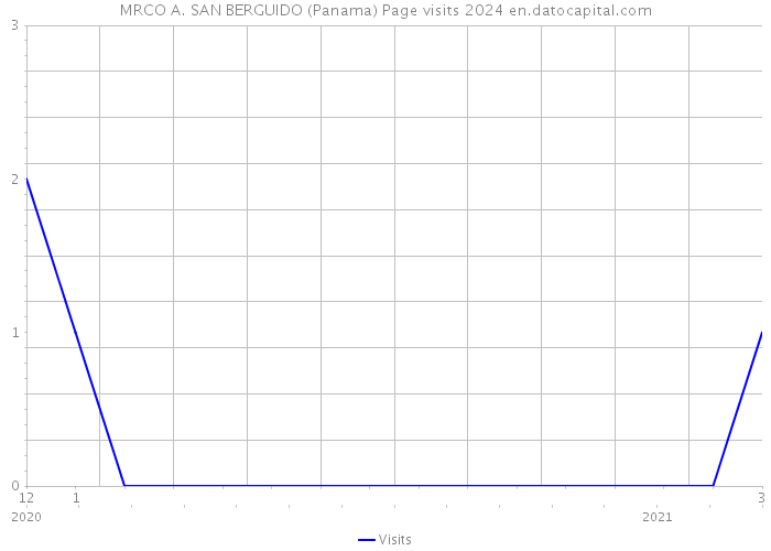 MRCO A. SAN BERGUIDO (Panama) Page visits 2024 